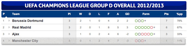 Manchester City Champions League group table 2012