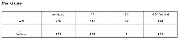 Yaya Toure Stats with Manchester City