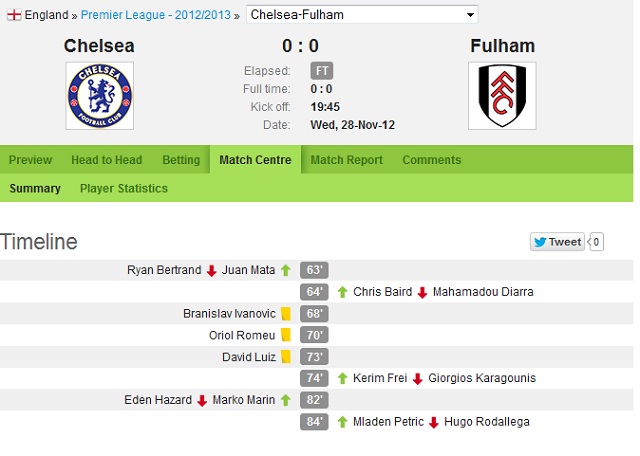 Chelsea 0-0 Fulham Highlights