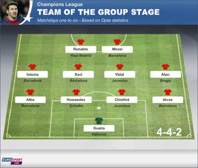 Messi is joined up front by rival Cristiano Ronaldo, who helped Real Madrid through a tough 'group of death' which included Manchester City, Ajax and Borussia Dortmund.