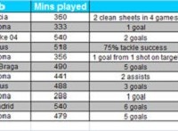 Champions League team of the group stage: King Messi takes the lead