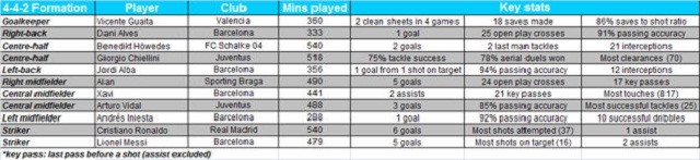 Team of the group stage statistics . No Premier League players are included in the side.