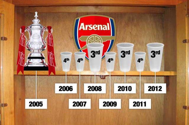 Arsenals trophy cabinet looking bare