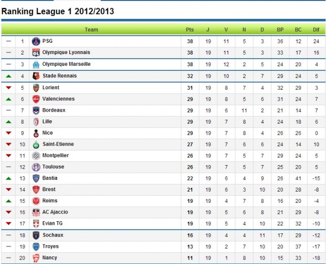 Ligue 1 table- 07-01-2012- As you can see it is really tight. Paris, Marseille and lyon fighting for the title this year.