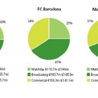 The revenue to the biggest European clubs