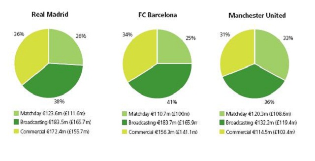 The revenue to the biggest European clubs