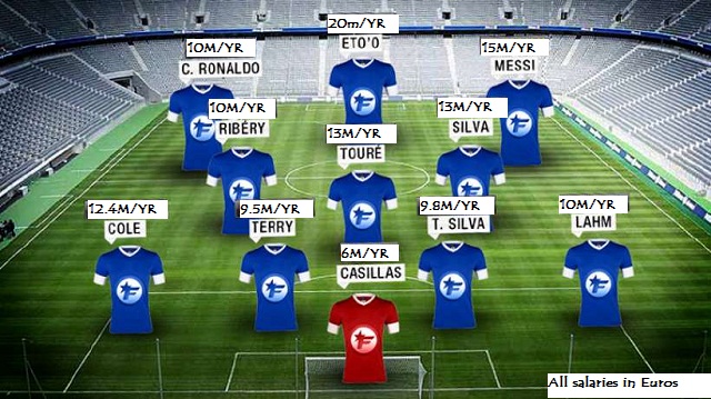 The Most Expensive Football Team In The World In Terms Of Individual 