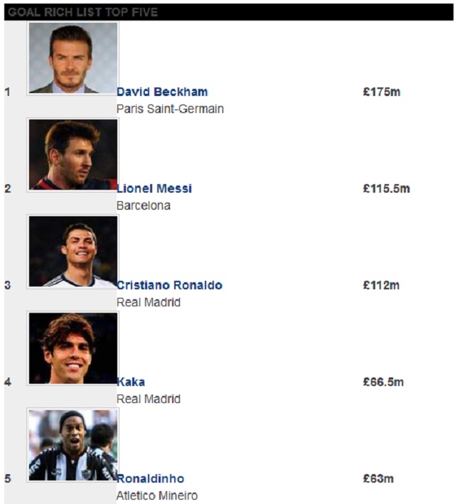 Beckham finished some £59.5m ahead of his nearest rival, Barcelona phenomenon Lionel Messi (£115.5m), who in turn pipped Real Madrid superstar Cristiano Ronaldo (£112m) for the runner-up spot.