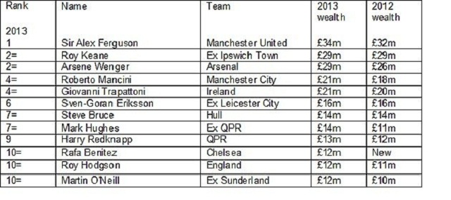 Arsenal manager Arsene Wenger and ex-Ipswich boss Roy Keane are ranked joint second, worth £29m, ahead of Manchester City's Roberto Mancini (£21m).